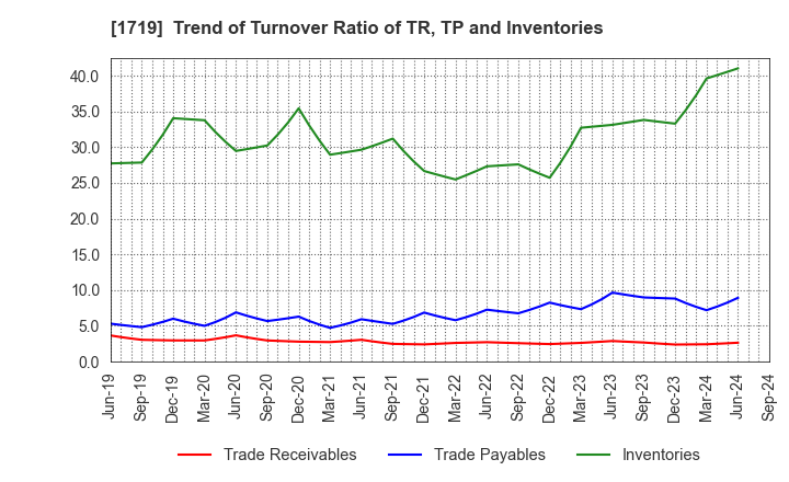 1719 HAZAMA ANDO CORPORATION: Trend of Turnover Ratio of TR, TP and Inventories