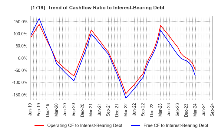 1719 HAZAMA ANDO CORPORATION: Trend of Cashflow Ratio to Interest-Bearing Debt