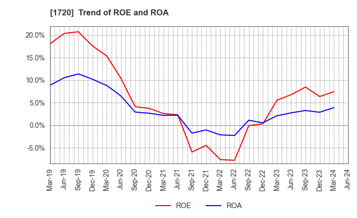 1720 TOKYU CONSTRUCTION CO.,LTD.: Trend of ROE and ROA