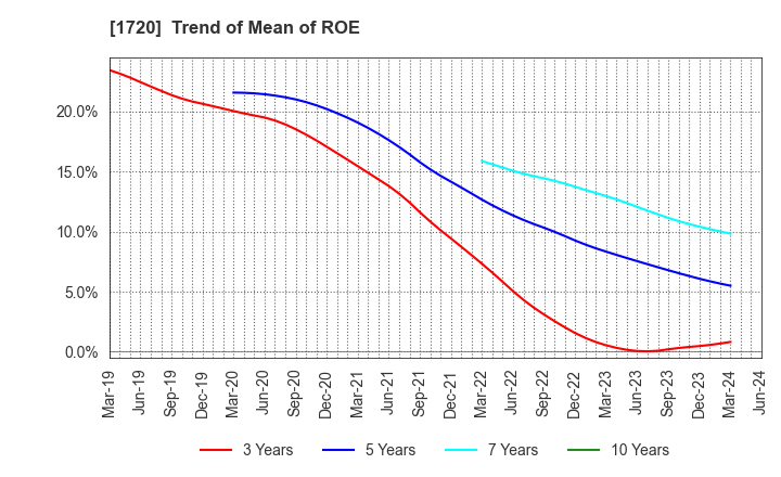 1720 TOKYU CONSTRUCTION CO.,LTD.: Trend of Mean of ROE