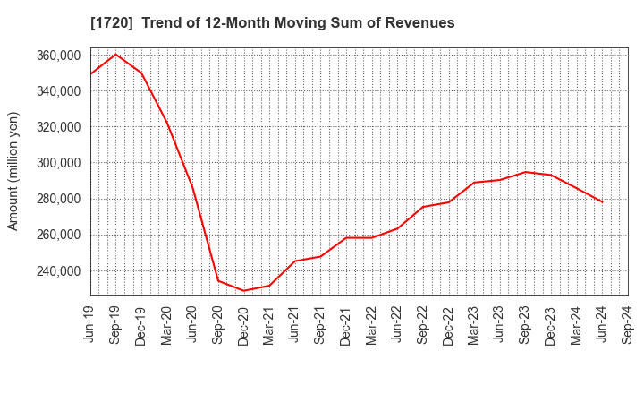 1720 TOKYU CONSTRUCTION CO.,LTD.: Trend of 12-Month Moving Sum of Revenues