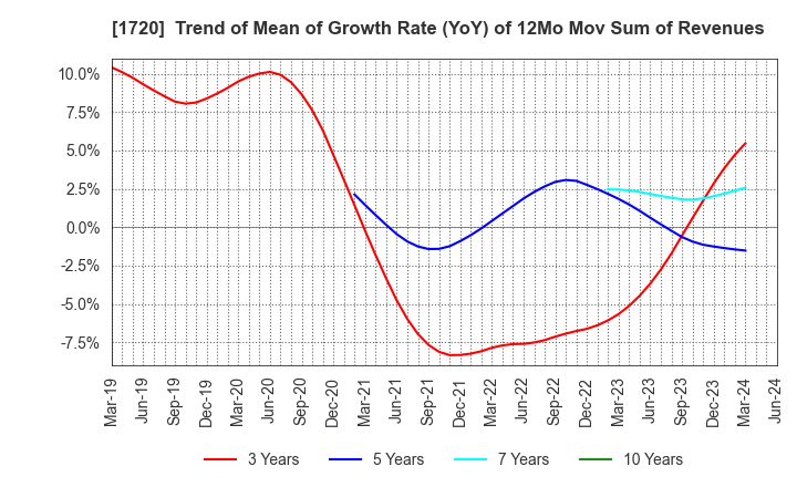 1720 TOKYU CONSTRUCTION CO.,LTD.: Trend of Mean of Growth Rate (YoY) of 12Mo Mov Sum of Revenues