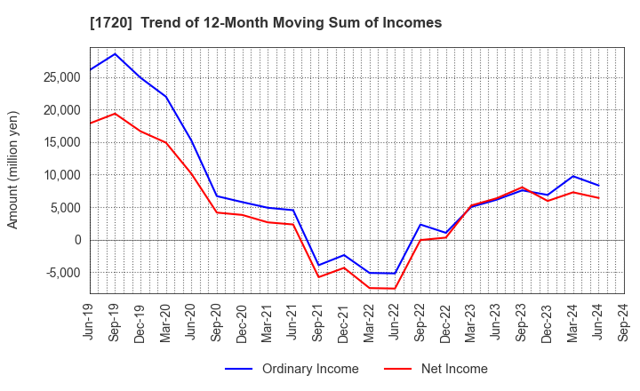 1720 TOKYU CONSTRUCTION CO.,LTD.: Trend of 12-Month Moving Sum of Incomes