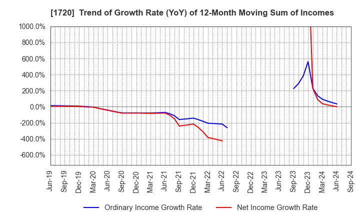 1720 TOKYU CONSTRUCTION CO.,LTD.: Trend of Growth Rate (YoY) of 12-Month Moving Sum of Incomes