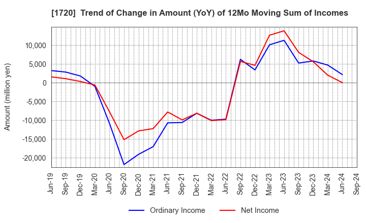 1720 TOKYU CONSTRUCTION CO.,LTD.: Trend of Change in Amount (YoY) of 12Mo Moving Sum of Incomes