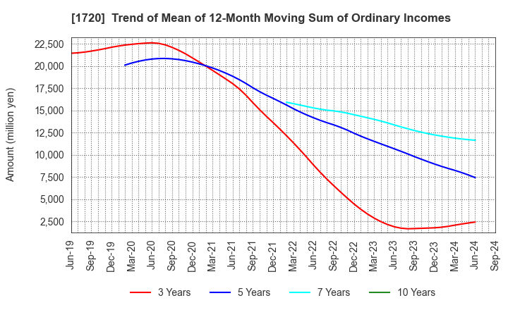 1720 TOKYU CONSTRUCTION CO.,LTD.: Trend of Mean of 12-Month Moving Sum of Ordinary Incomes