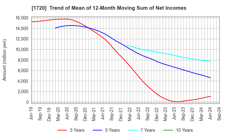 1720 TOKYU CONSTRUCTION CO.,LTD.: Trend of Mean of 12-Month Moving Sum of Net Incomes