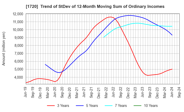 1720 TOKYU CONSTRUCTION CO.,LTD.: Trend of StDev of 12-Month Moving Sum of Ordinary Incomes