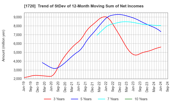 1720 TOKYU CONSTRUCTION CO.,LTD.: Trend of StDev of 12-Month Moving Sum of Net Incomes