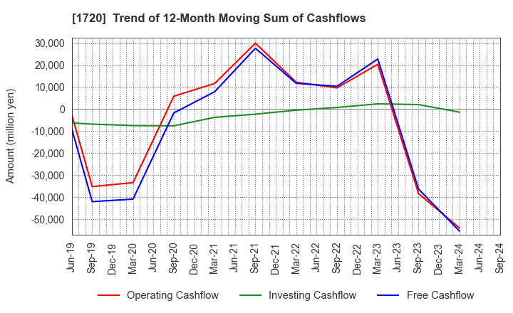 1720 TOKYU CONSTRUCTION CO.,LTD.: Trend of 12-Month Moving Sum of Cashflows