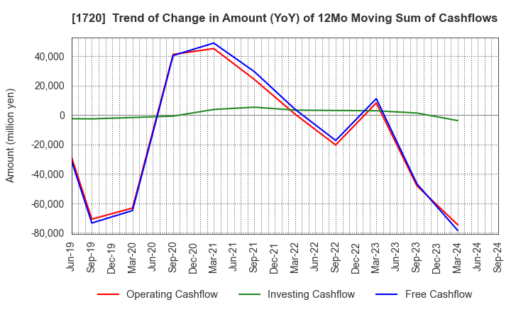 1720 TOKYU CONSTRUCTION CO.,LTD.: Trend of Change in Amount (YoY) of 12Mo Moving Sum of Cashflows