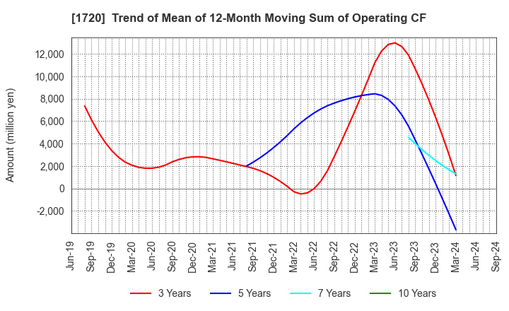 1720 TOKYU CONSTRUCTION CO.,LTD.: Trend of Mean of 12-Month Moving Sum of Operating CF