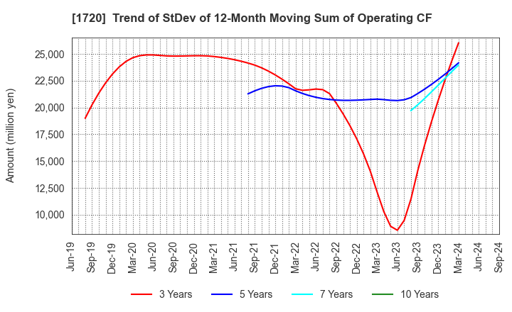 1720 TOKYU CONSTRUCTION CO.,LTD.: Trend of StDev of 12-Month Moving Sum of Operating CF