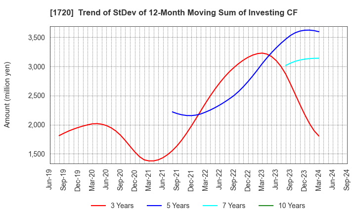 1720 TOKYU CONSTRUCTION CO.,LTD.: Trend of StDev of 12-Month Moving Sum of Investing CF