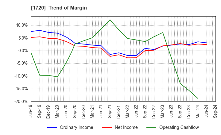 1720 TOKYU CONSTRUCTION CO.,LTD.: Trend of Margin