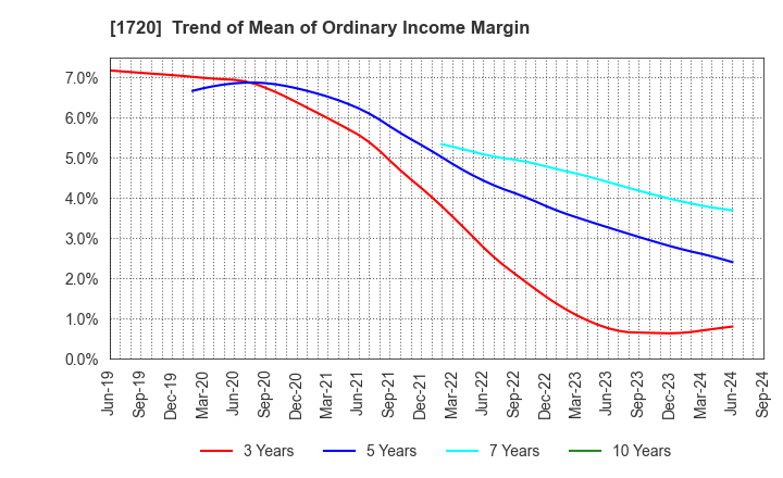 1720 TOKYU CONSTRUCTION CO.,LTD.: Trend of Mean of Ordinary Income Margin