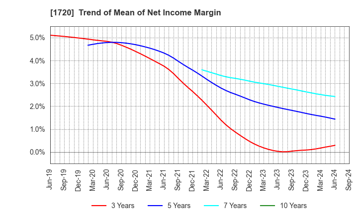 1720 TOKYU CONSTRUCTION CO.,LTD.: Trend of Mean of Net Income Margin