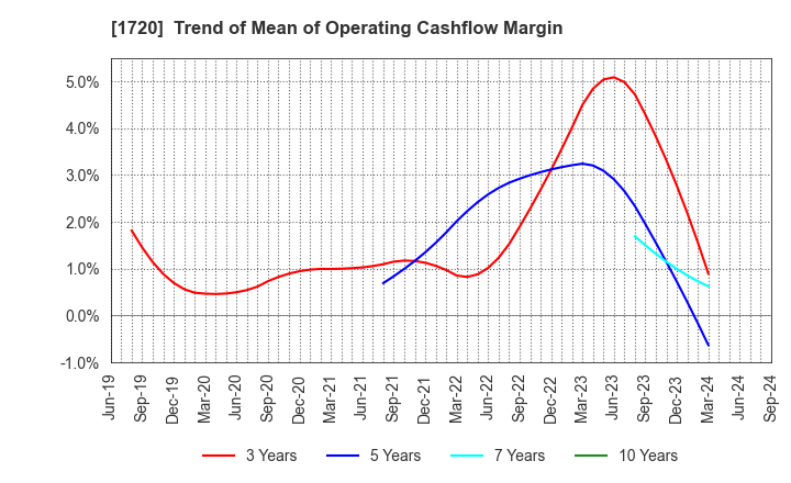 1720 TOKYU CONSTRUCTION CO.,LTD.: Trend of Mean of Operating Cashflow Margin