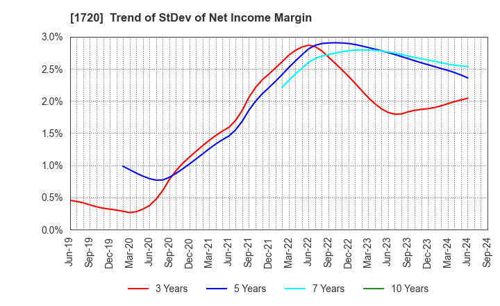 1720 TOKYU CONSTRUCTION CO.,LTD.: Trend of StDev of Net Income Margin