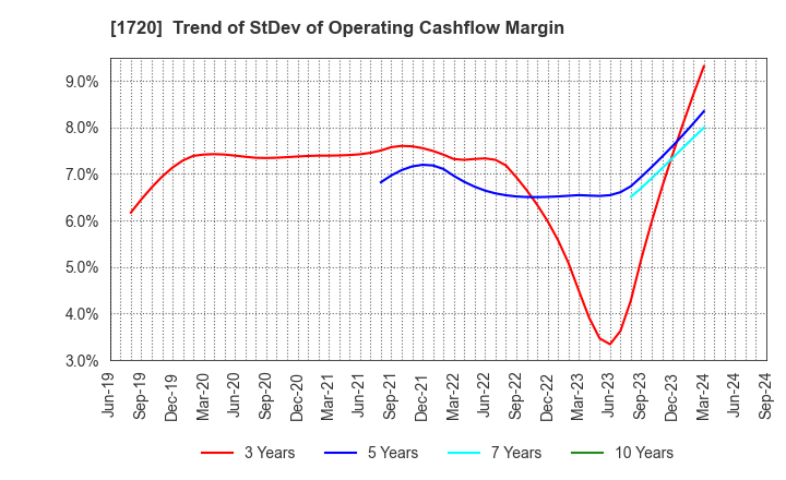 1720 TOKYU CONSTRUCTION CO.,LTD.: Trend of StDev of Operating Cashflow Margin