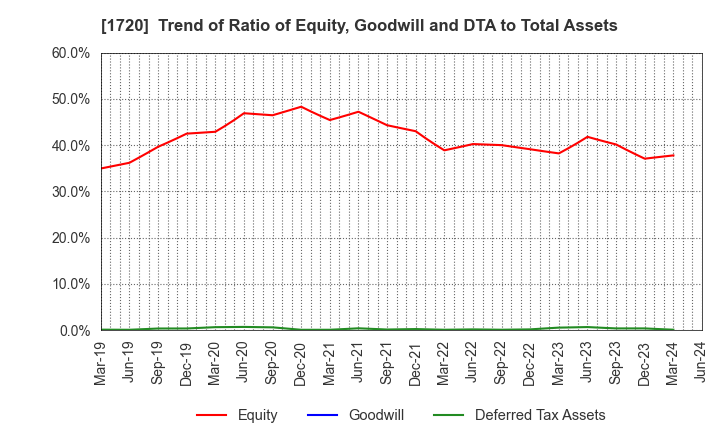 1720 TOKYU CONSTRUCTION CO.,LTD.: Trend of Ratio of Equity, Goodwill and DTA to Total Assets