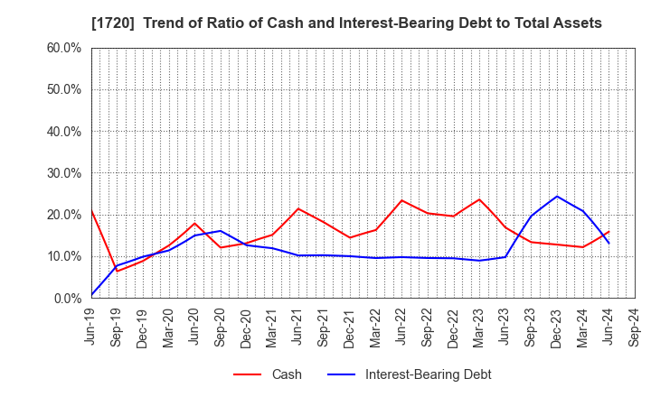 1720 TOKYU CONSTRUCTION CO.,LTD.: Trend of Ratio of Cash and Interest-Bearing Debt to Total Assets