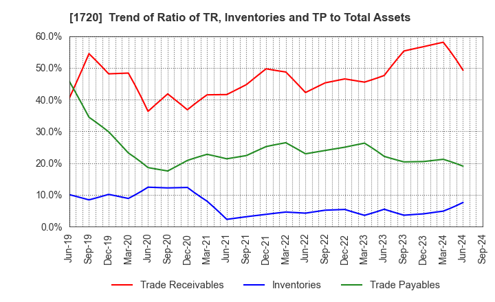 1720 TOKYU CONSTRUCTION CO.,LTD.: Trend of Ratio of TR, Inventories and TP to Total Assets