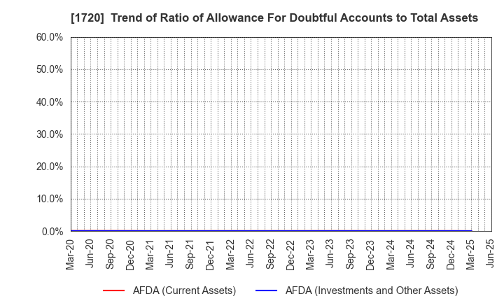 1720 TOKYU CONSTRUCTION CO.,LTD.: Trend of Ratio of Allowance For Doubtful Accounts to Total Assets