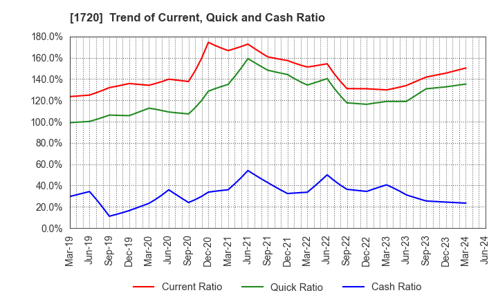 1720 TOKYU CONSTRUCTION CO.,LTD.: Trend of Current, Quick and Cash Ratio