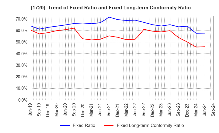 1720 TOKYU CONSTRUCTION CO.,LTD.: Trend of Fixed Ratio and Fixed Long-term Conformity Ratio