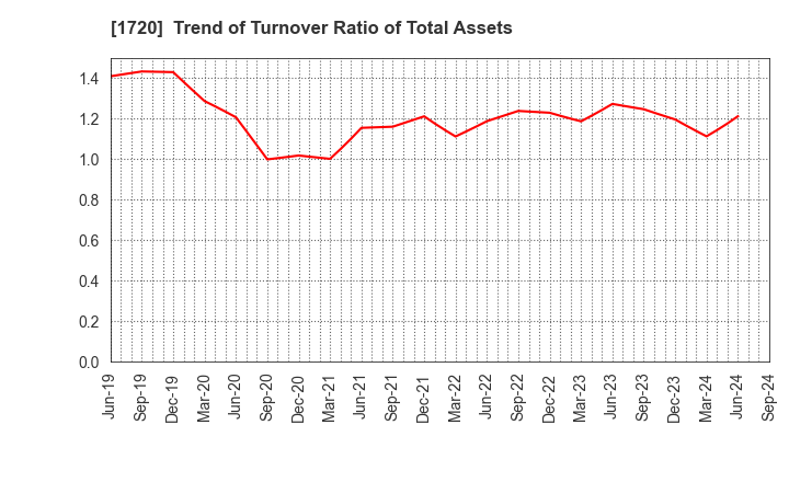 1720 TOKYU CONSTRUCTION CO.,LTD.: Trend of Turnover Ratio of Total Assets