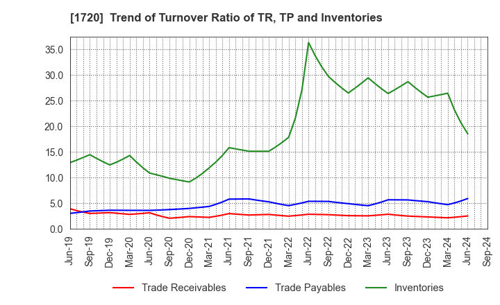 1720 TOKYU CONSTRUCTION CO.,LTD.: Trend of Turnover Ratio of TR, TP and Inventories