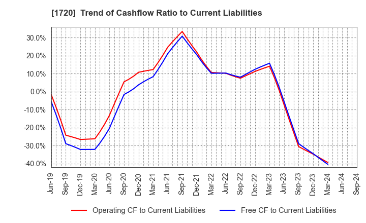 1720 TOKYU CONSTRUCTION CO.,LTD.: Trend of Cashflow Ratio to Current Liabilities