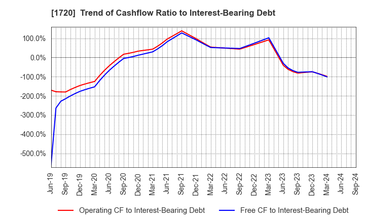 1720 TOKYU CONSTRUCTION CO.,LTD.: Trend of Cashflow Ratio to Interest-Bearing Debt