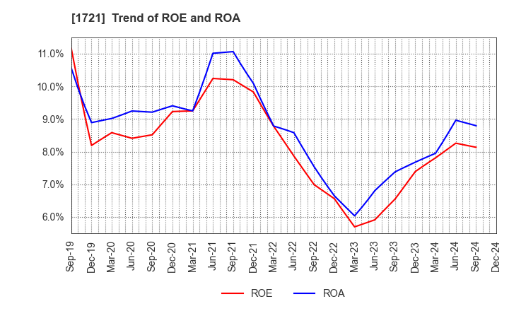 1721 COMSYS Holdings Corporation: Trend of ROE and ROA