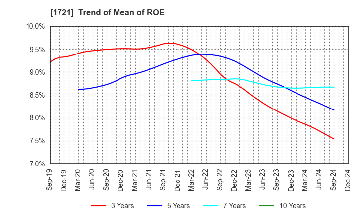 1721 COMSYS Holdings Corporation: Trend of Mean of ROE