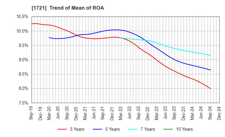 1721 COMSYS Holdings Corporation: Trend of Mean of ROA