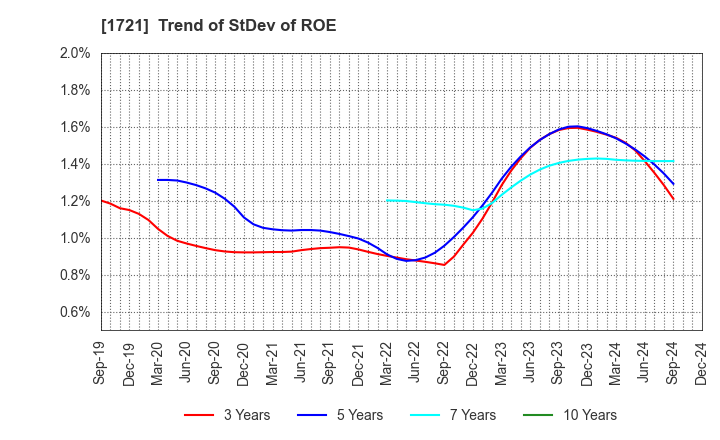 1721 COMSYS Holdings Corporation: Trend of StDev of ROE