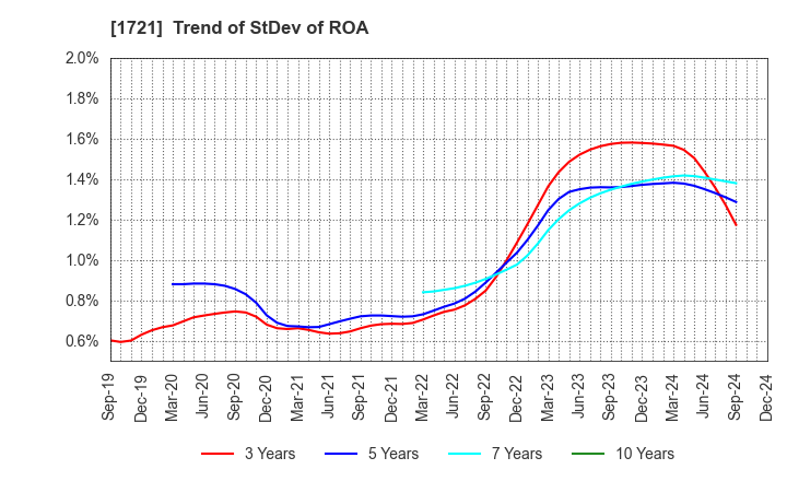 1721 COMSYS Holdings Corporation: Trend of StDev of ROA