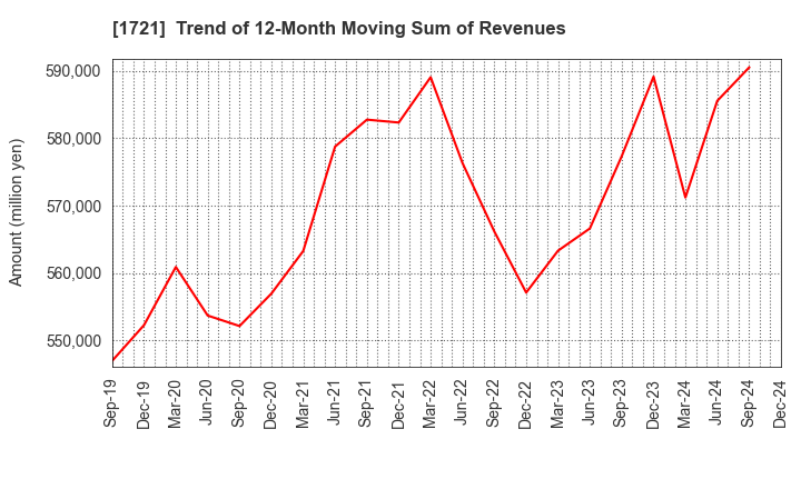 1721 COMSYS Holdings Corporation: Trend of 12-Month Moving Sum of Revenues