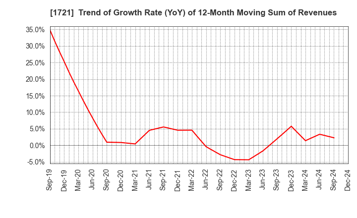 1721 COMSYS Holdings Corporation: Trend of Growth Rate (YoY) of 12-Month Moving Sum of Revenues