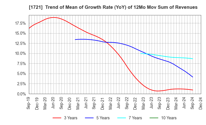 1721 COMSYS Holdings Corporation: Trend of Mean of Growth Rate (YoY) of 12Mo Mov Sum of Revenues