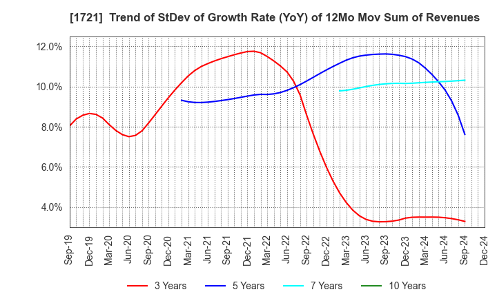 1721 COMSYS Holdings Corporation: Trend of StDev of Growth Rate (YoY) of 12Mo Mov Sum of Revenues