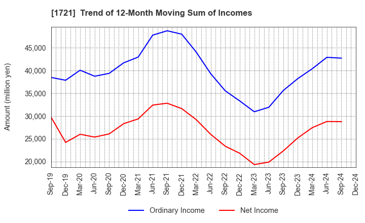 1721 COMSYS Holdings Corporation: Trend of 12-Month Moving Sum of Incomes