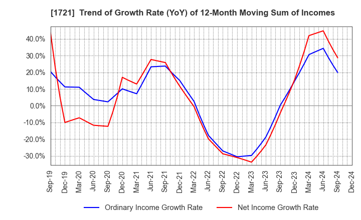 1721 COMSYS Holdings Corporation: Trend of Growth Rate (YoY) of 12-Month Moving Sum of Incomes