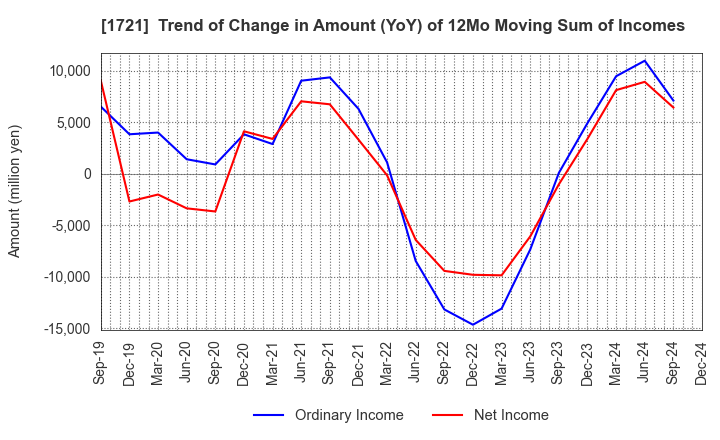 1721 COMSYS Holdings Corporation: Trend of Change in Amount (YoY) of 12Mo Moving Sum of Incomes