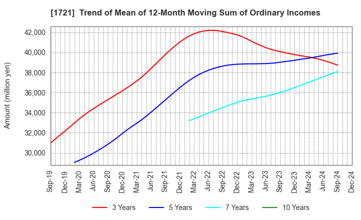 1721 COMSYS Holdings Corporation: Trend of Mean of 12-Month Moving Sum of Ordinary Incomes