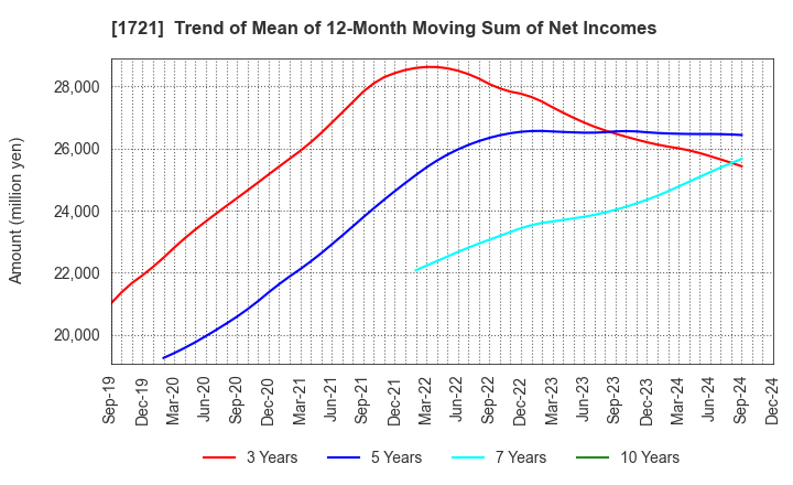 1721 COMSYS Holdings Corporation: Trend of Mean of 12-Month Moving Sum of Net Incomes