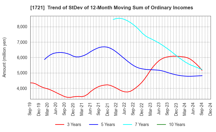 1721 COMSYS Holdings Corporation: Trend of StDev of 12-Month Moving Sum of Ordinary Incomes