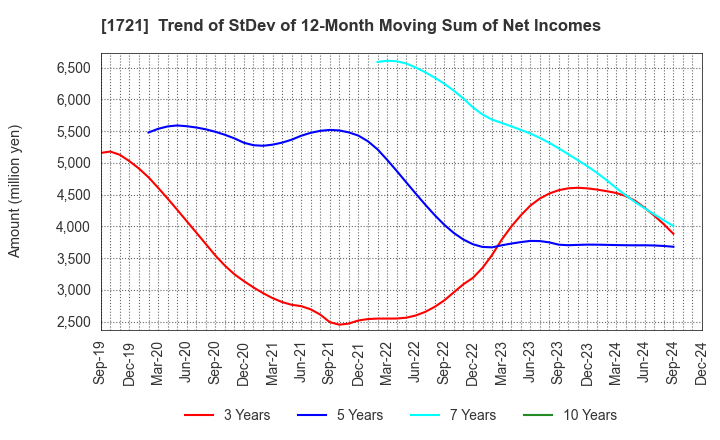 1721 COMSYS Holdings Corporation: Trend of StDev of 12-Month Moving Sum of Net Incomes